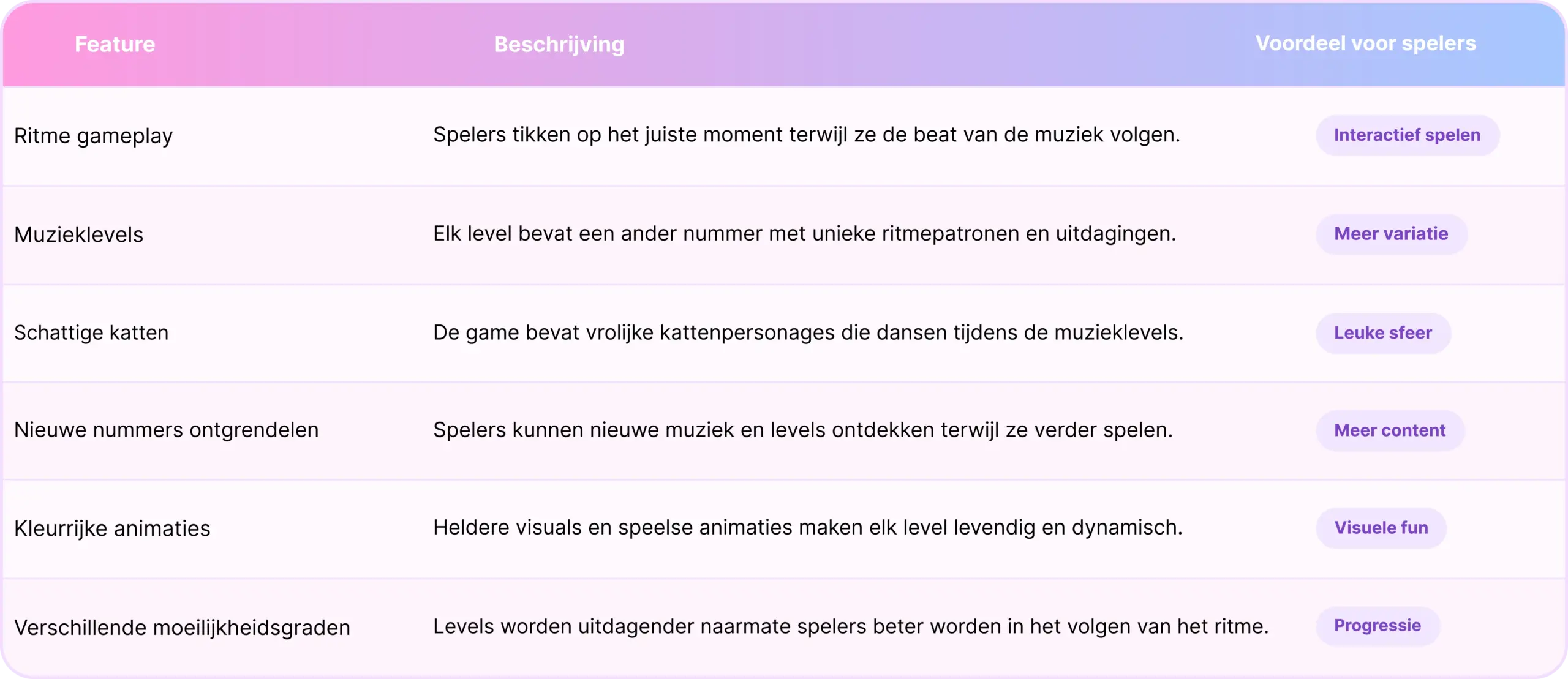 Belangrijkste kenmerken van het spel